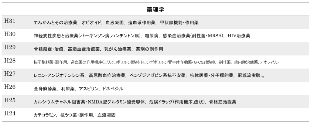 国家総合職 化学 生物 薬学 薬理学 記述 の過去問分析 国家総合職 化学 生物 薬学 試験対策